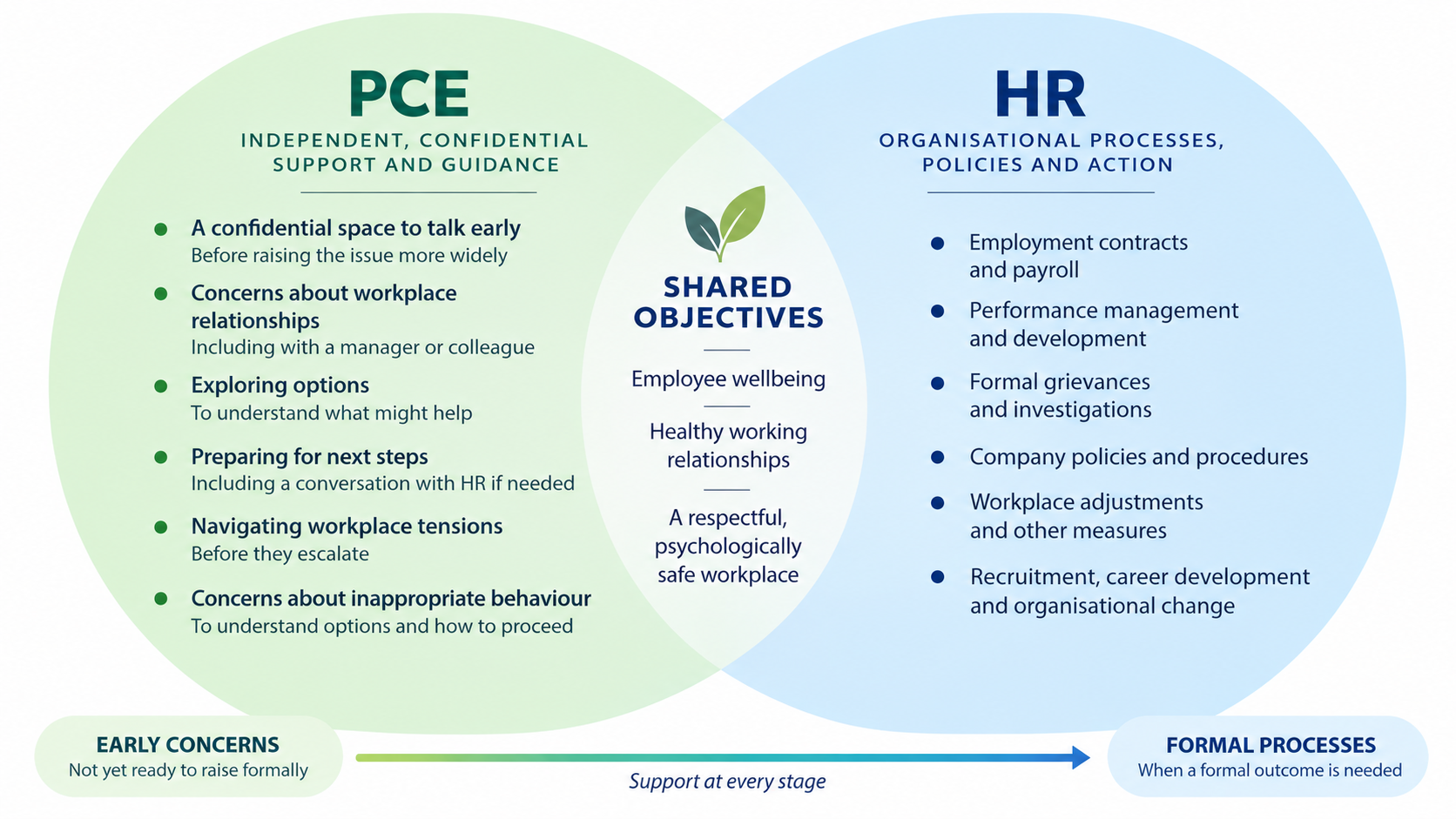 PCEs and HR - shared workplace wellness objectives