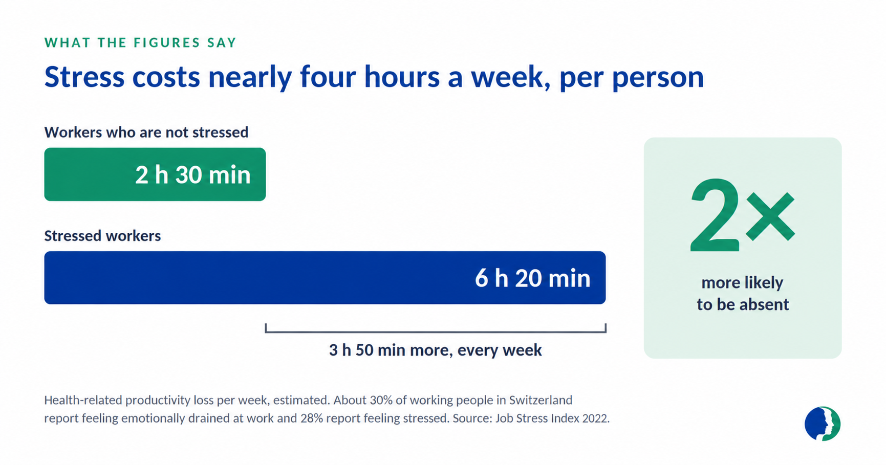 Chart of Swiss workplace stress and productivity impact
